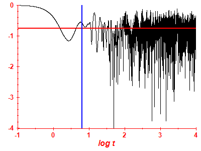 Survival probability log